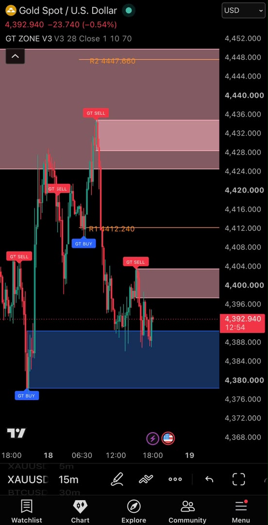 GT ZONE V3 indicator on XAUUSD chart
